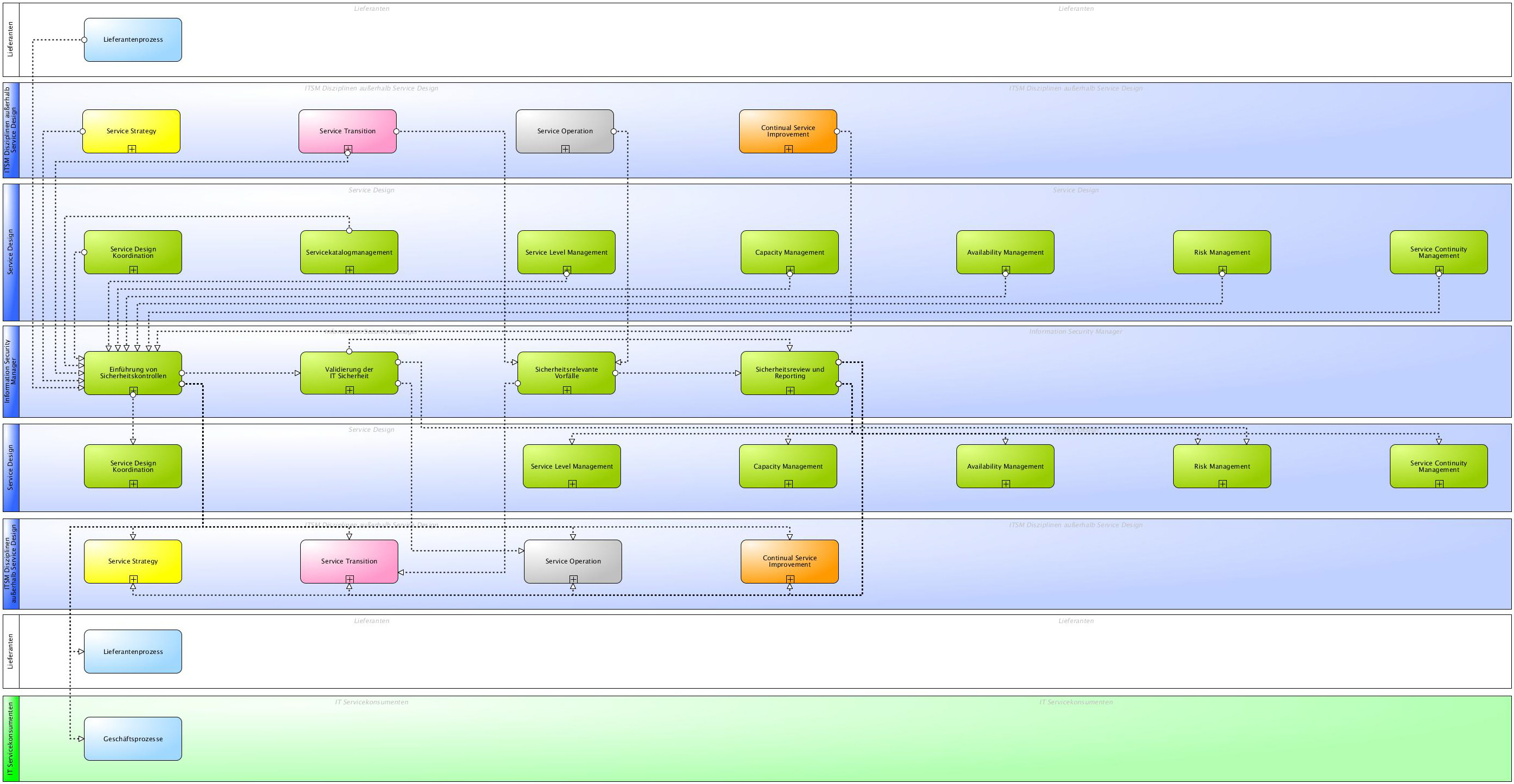 Itil Information Security Management Definition